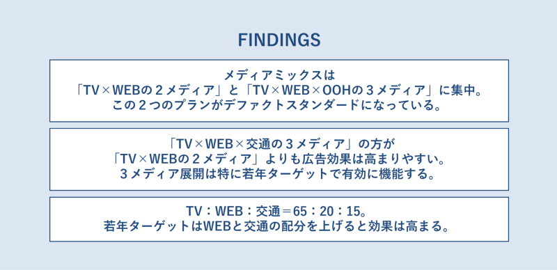 「TV×WEB×交通の3メディア」が広告効果が高い