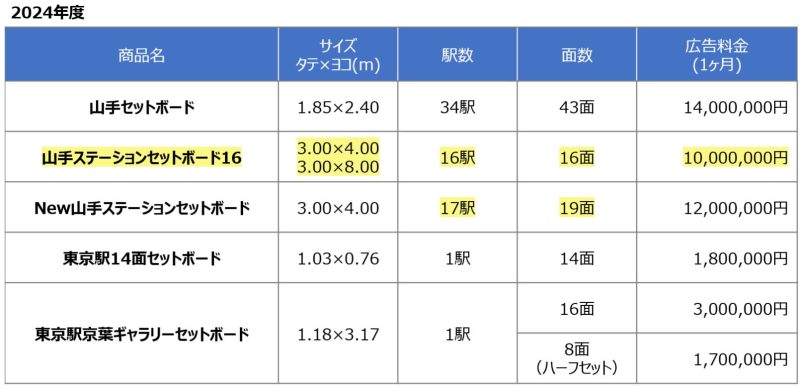 JR東日本 2024年度 セットボード料金