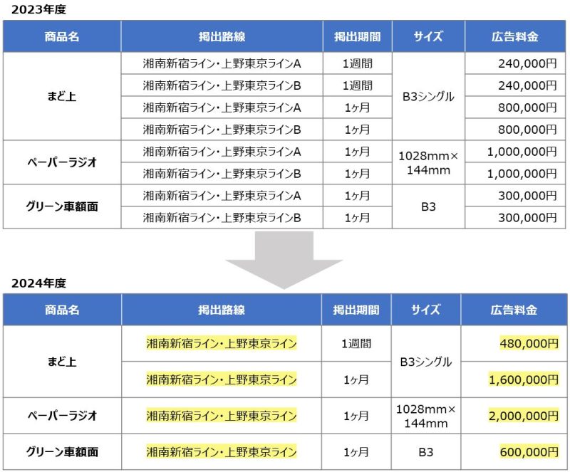 JR東日本 2024年度 湘南新宿ラインまど上商品変更