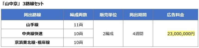 JR東日本 2024年度 山中京3路線セット車体広告料金