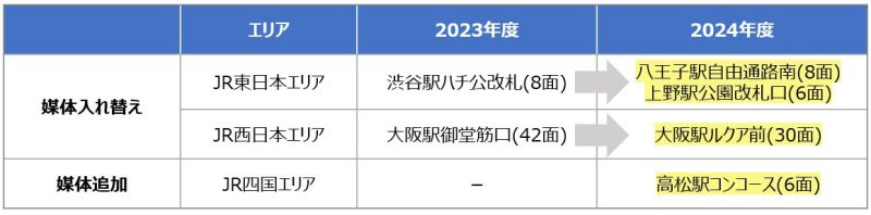 駅サイネージJRネットワーク 2024年度 商品構成変更